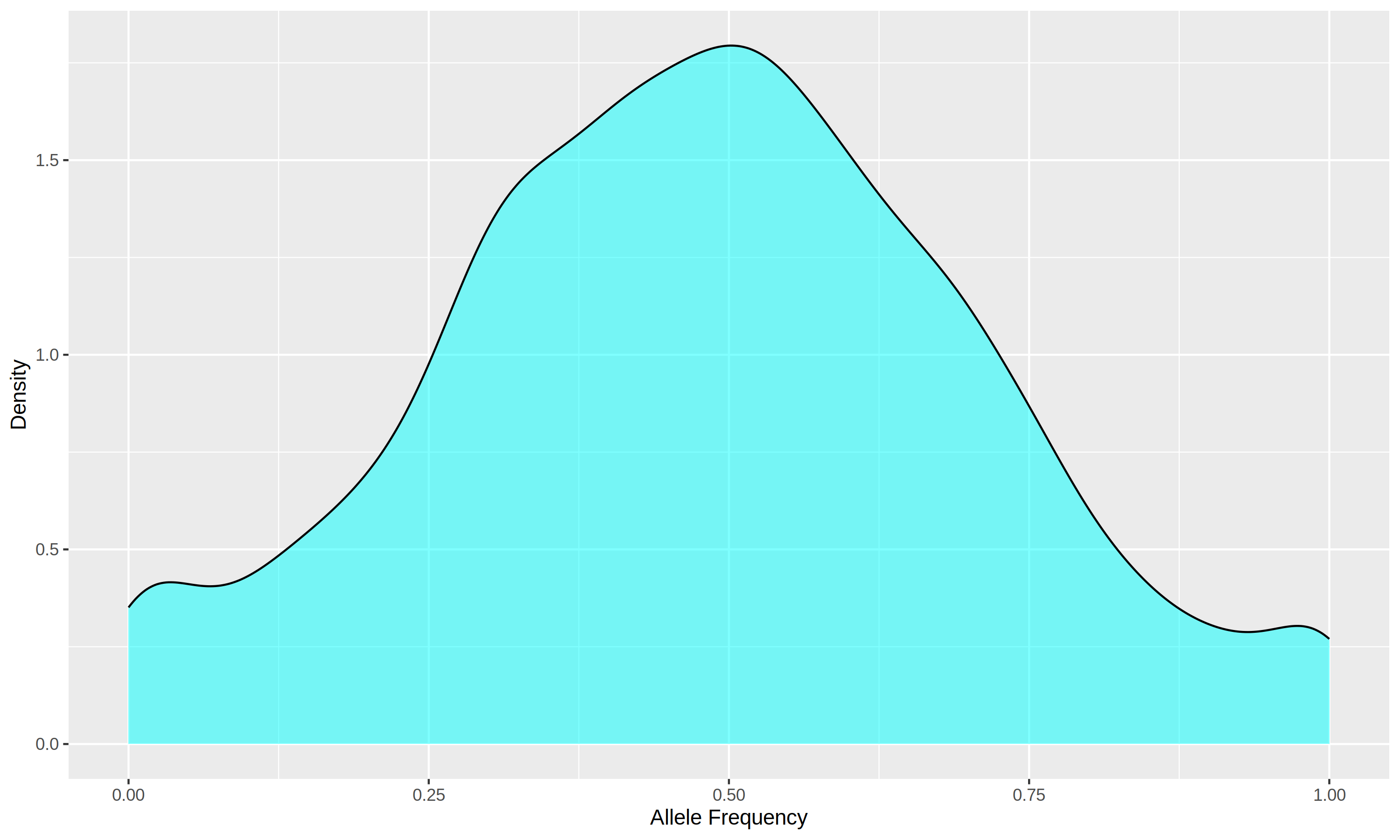 Density Plot for Breed1 in 5K